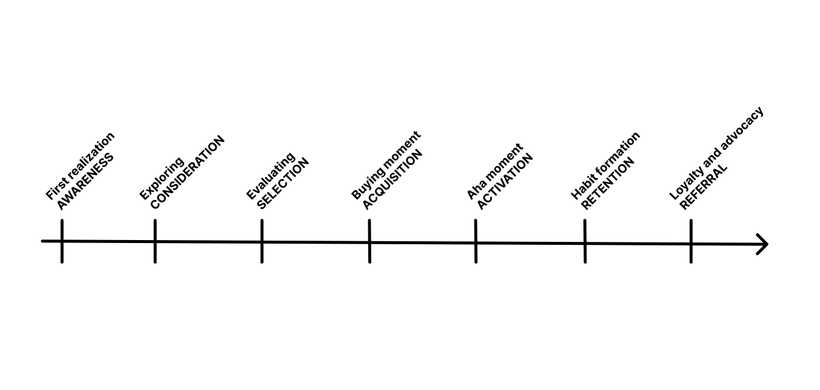 Customer journey map