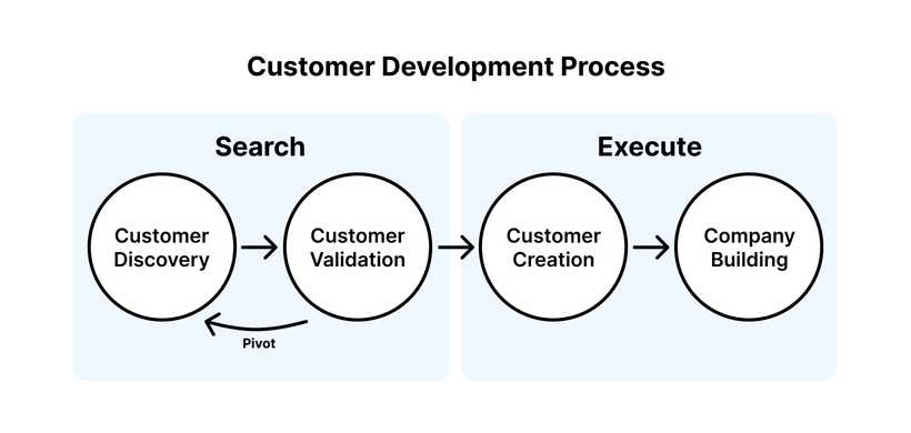 Customer development process