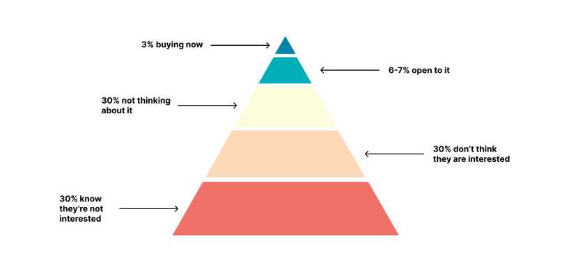 The Buyer's Pyramid